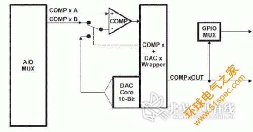 圖 1. 通過 GPIO mux 中的更改所實現(xiàn)的比較器輸出。