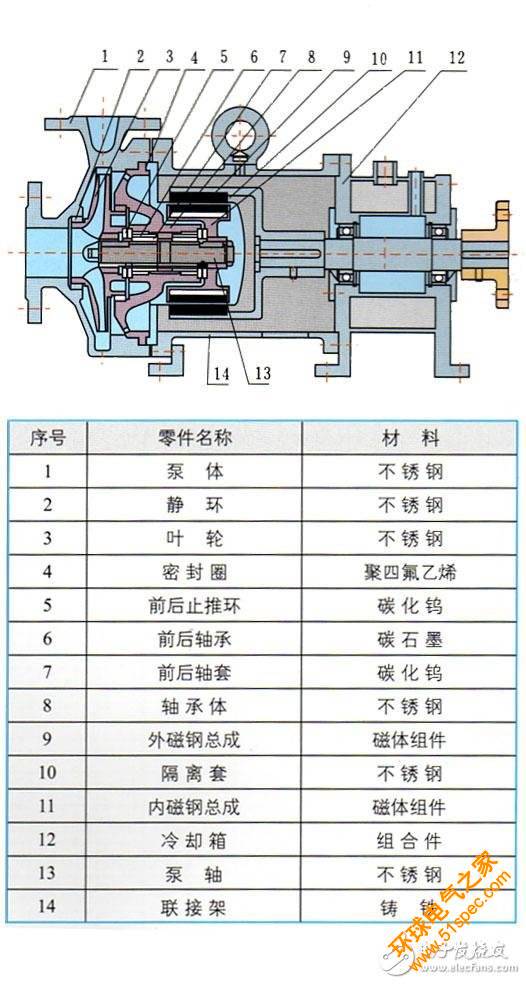 通過結構和特點了解磁力泵工作原理