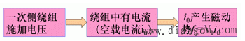 磁通定理_磁通密度計算公式_變壓器空載運行的磁通和感應(yīng)電動勢
